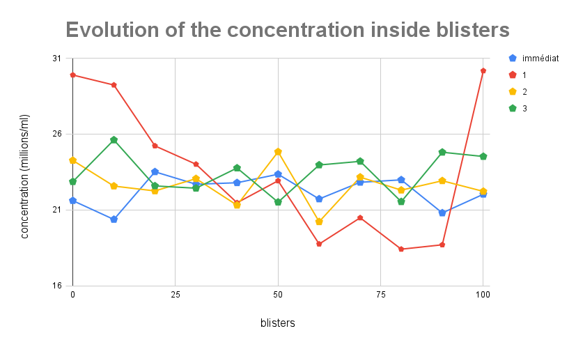 Evolução da concentração dentro de blisters ao longo do tempo