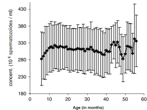 Contration of a boar ejaculate in function of his age