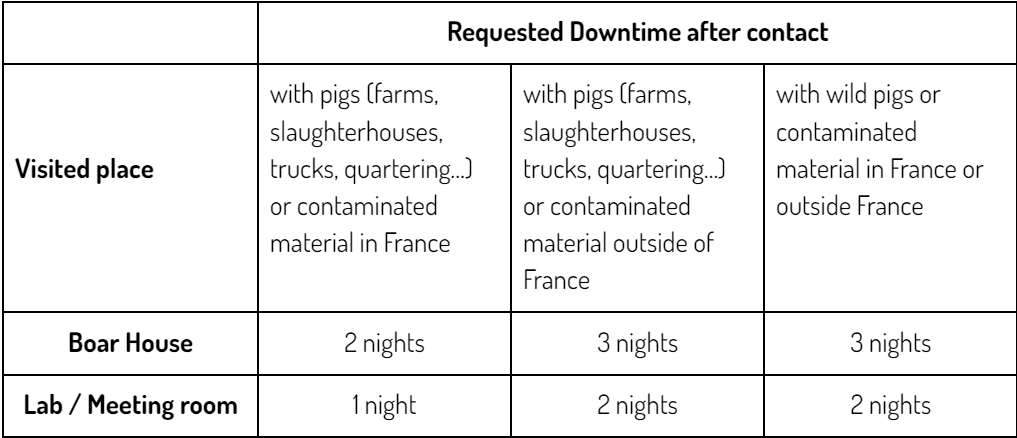 Requested downtime after contact with pigs