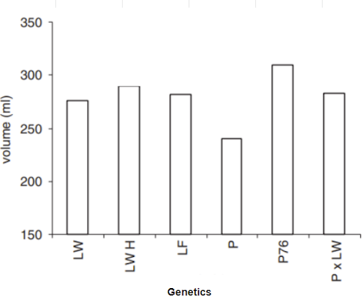 Volume of a boar ejaculate in function of his genetic